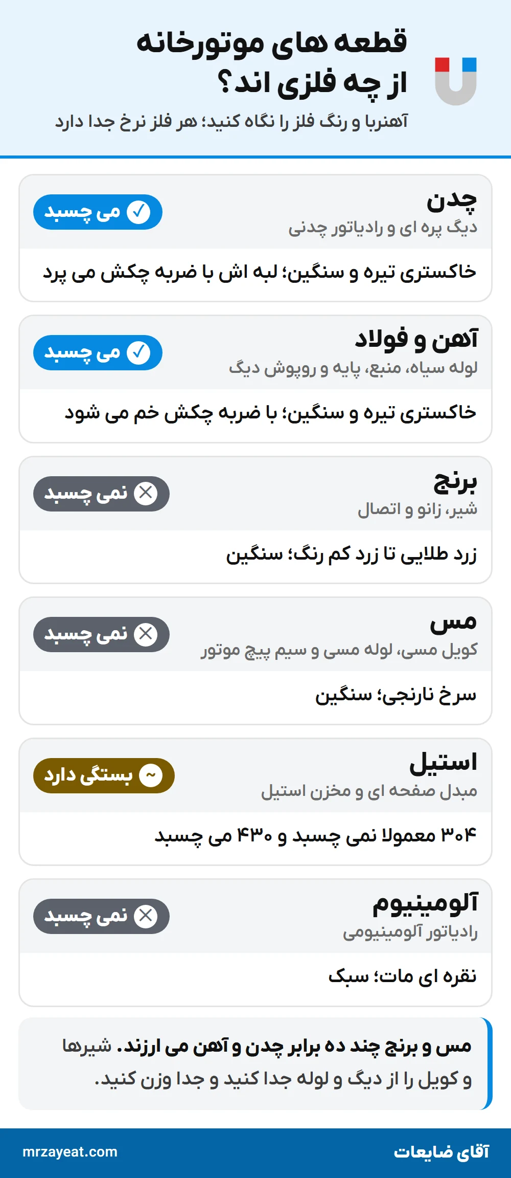 قطعه های موتورخانه از چه فلزی اند؟ چدن و آهن به آهنربا می چسبند؛ برنج، مس و آلومینیوم نه؛ استیل ۳۰۴ معمولا نمی چسبد و ۴۳۰ می چسبد