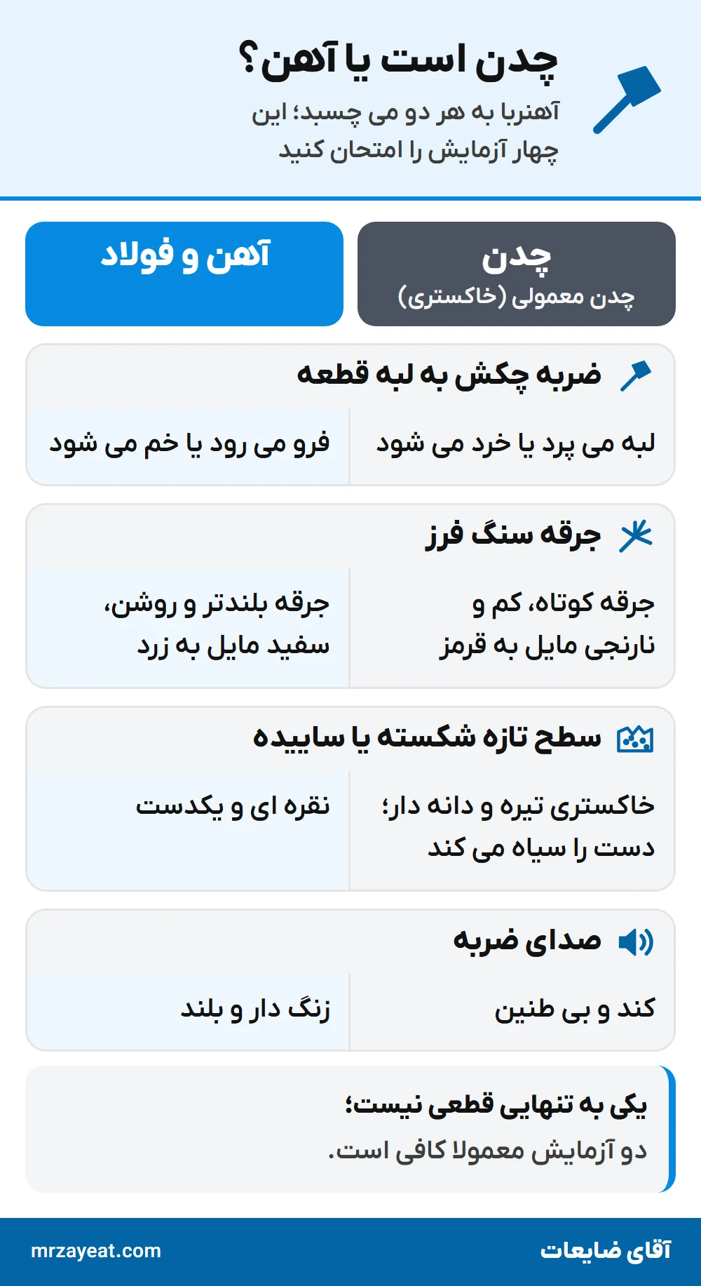 چدن یا آهن؟ چهار آزمایش: ضربه چکش، جرقه سنگ فرز، سطح شکسته و صدای ضربه