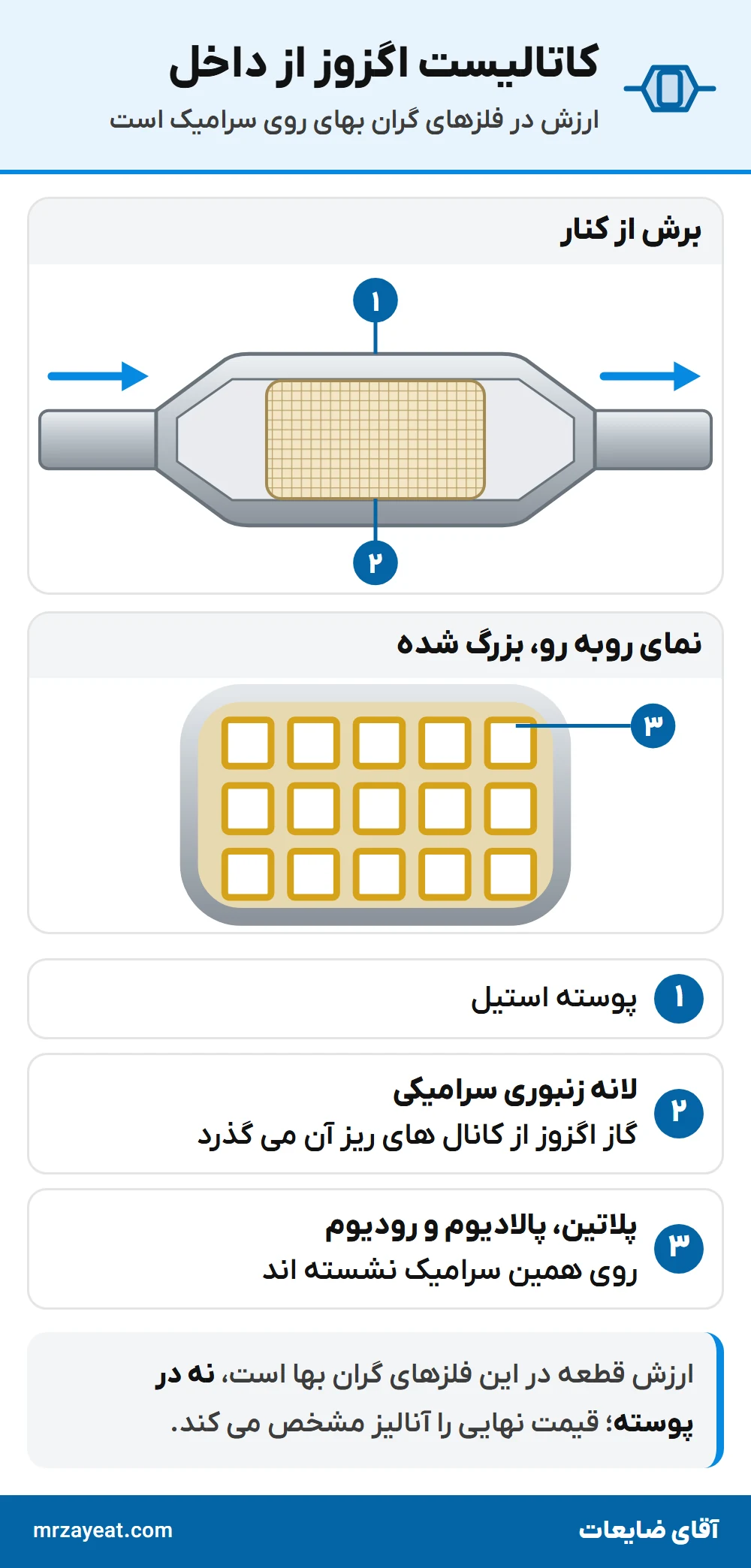 کاتالیست خودرو از داخل: پوسته استیل، لانه زنبوری سرامیکی و فلزهای گران بها روی سرامیک