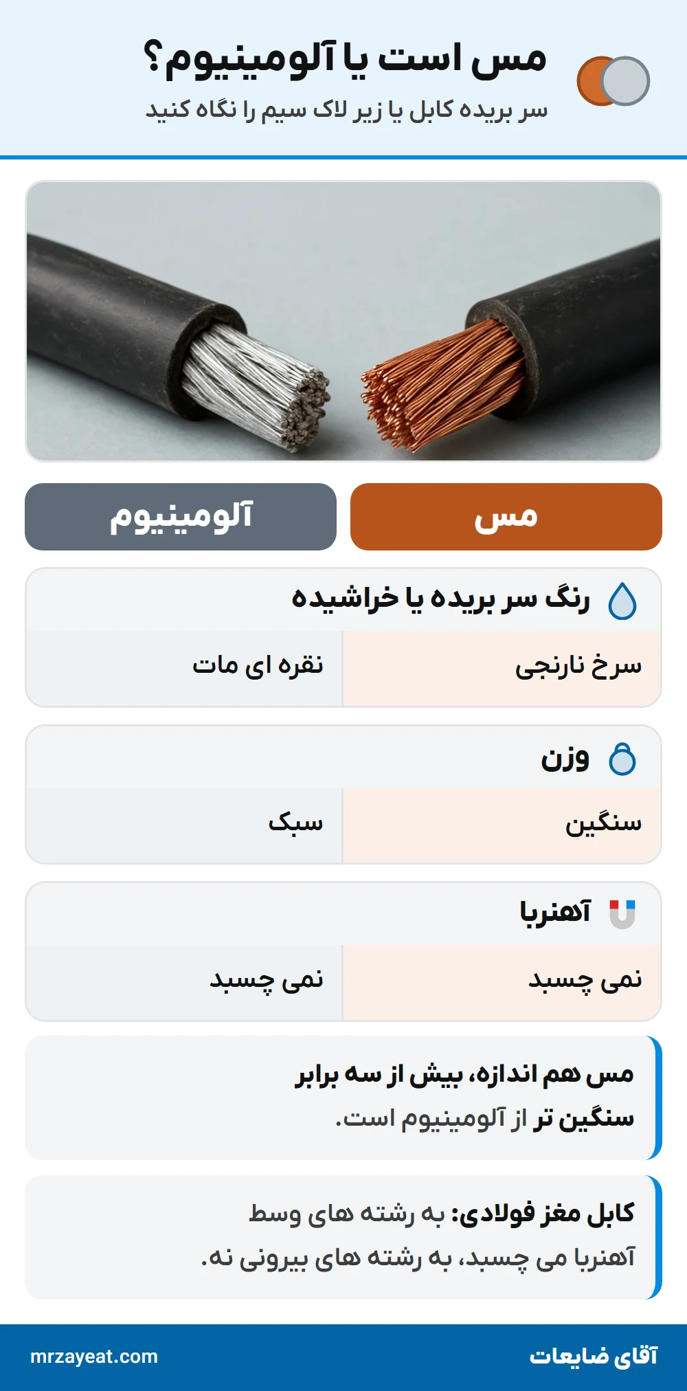 مس یا آلومینیوم؟ سر بریده کابل مسی و آلومینیومی کنار هم، با رنگ، وزن و آهنربا