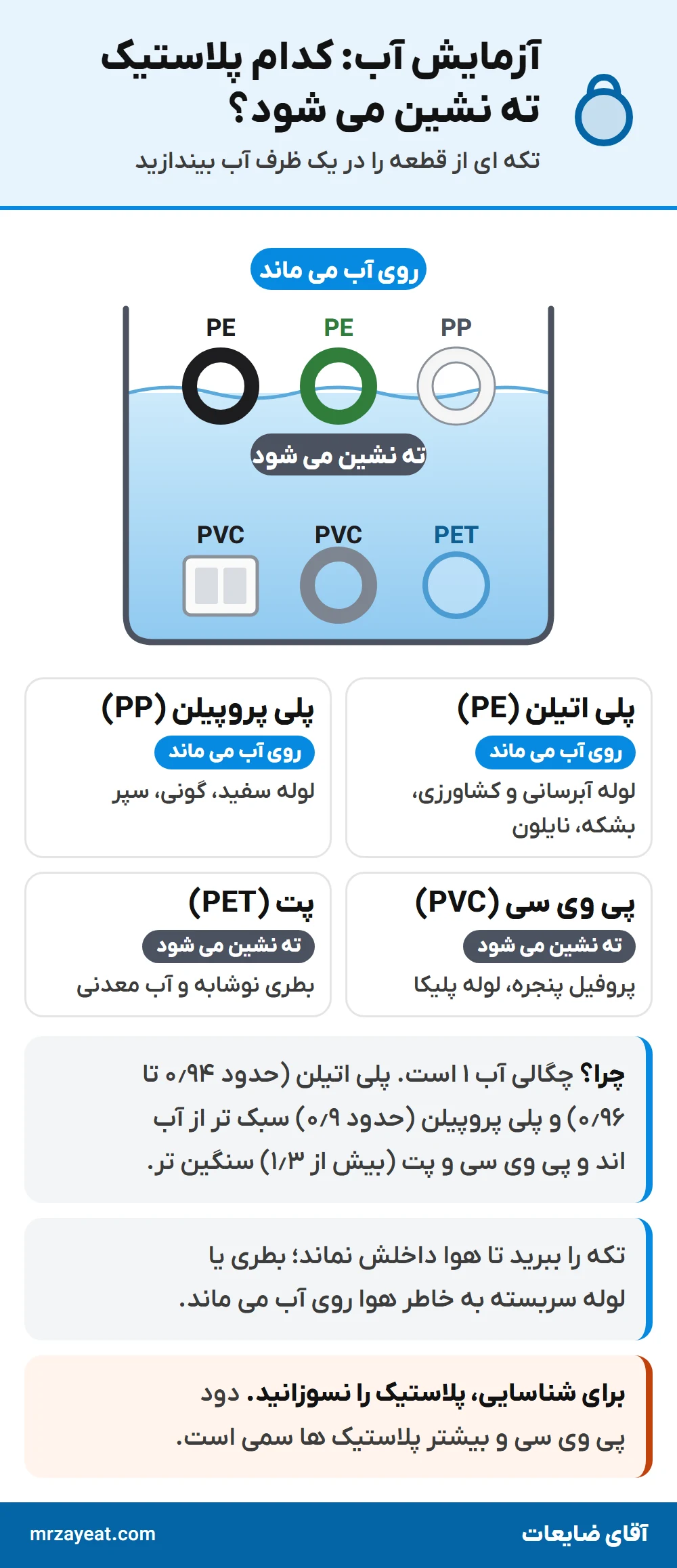 آزمایش آب برای تشخیص پلاستیک: پلی اتیلن (PE) و پلی پروپیلن (PP) روی آب می مانند و پی وی سی (PVC) و پت (PET) ته نشین می شوند