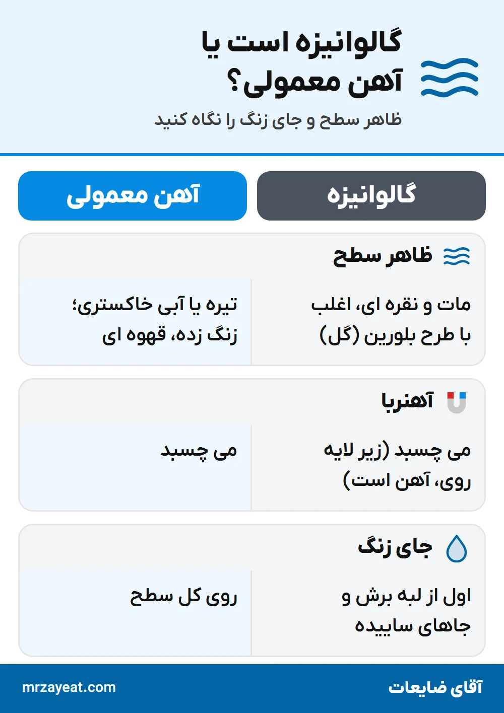 گالوانیزه یا آهن معمولی؟ ظاهر سطح، آهنربا و جای زنگ