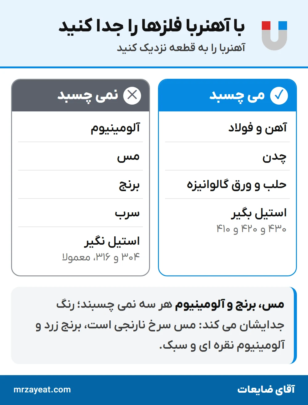 راهنمای آهنربا: آهن، فولاد، چدن و استیل بگیر می چسبند؛ آلومینیوم، مس، برنج، سرب و استیل نگیر نمی چسبند