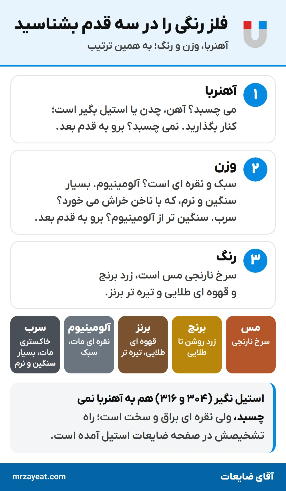 فلز رنگی را در سه قدم بشناسید: آهنربا، وزن و رنگ؛ مس سرخ نارنجی، برنج زرد، برنز قهوه ای طلایی، آلومینیوم نقره ای و سبک، سرب خاکستری مات و بسیار سنگین