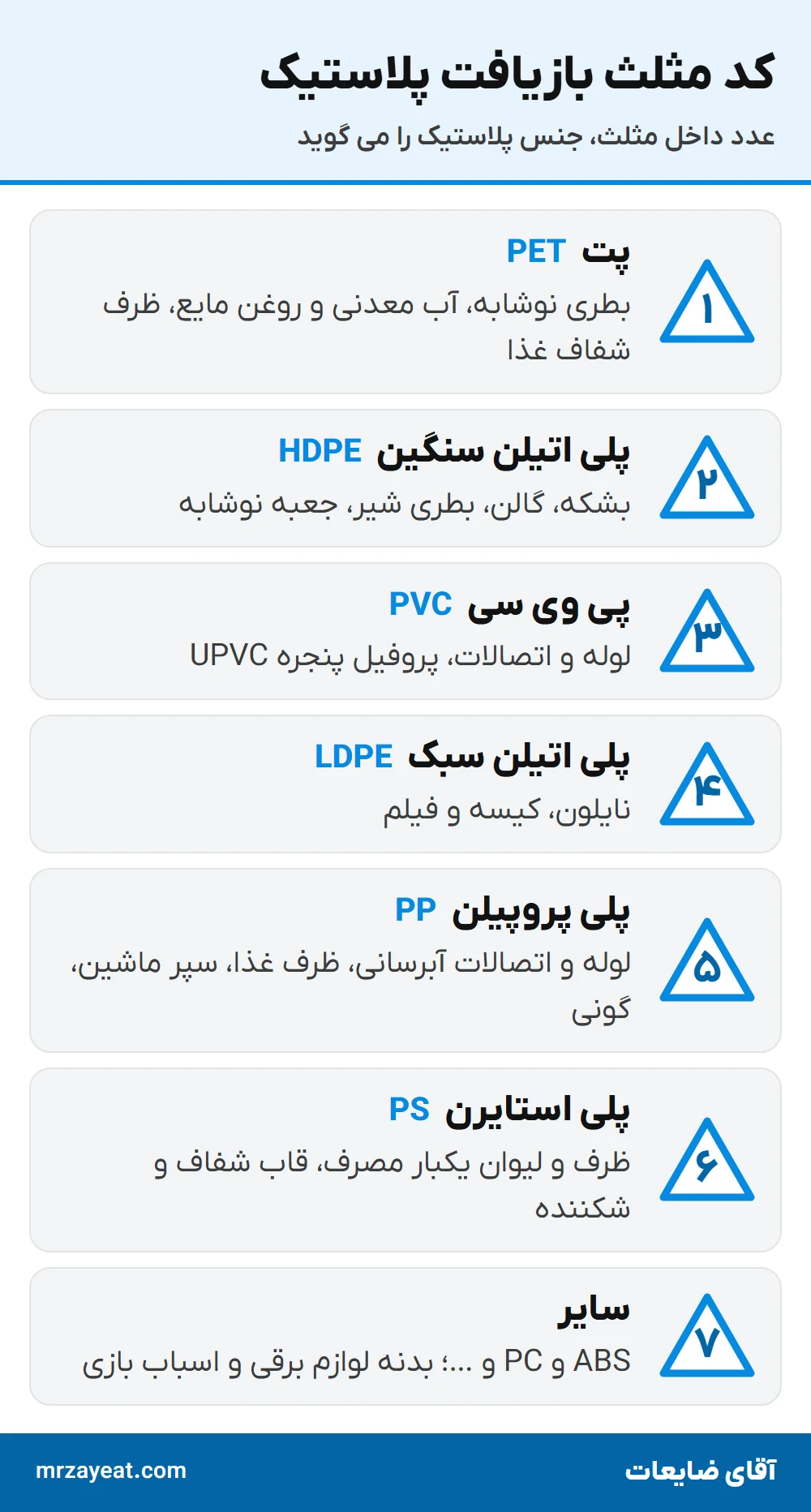 جدول کد مثلث بازیافت پلاستیک از ۱ تا ۷ با جنس و نمونه هر کدام