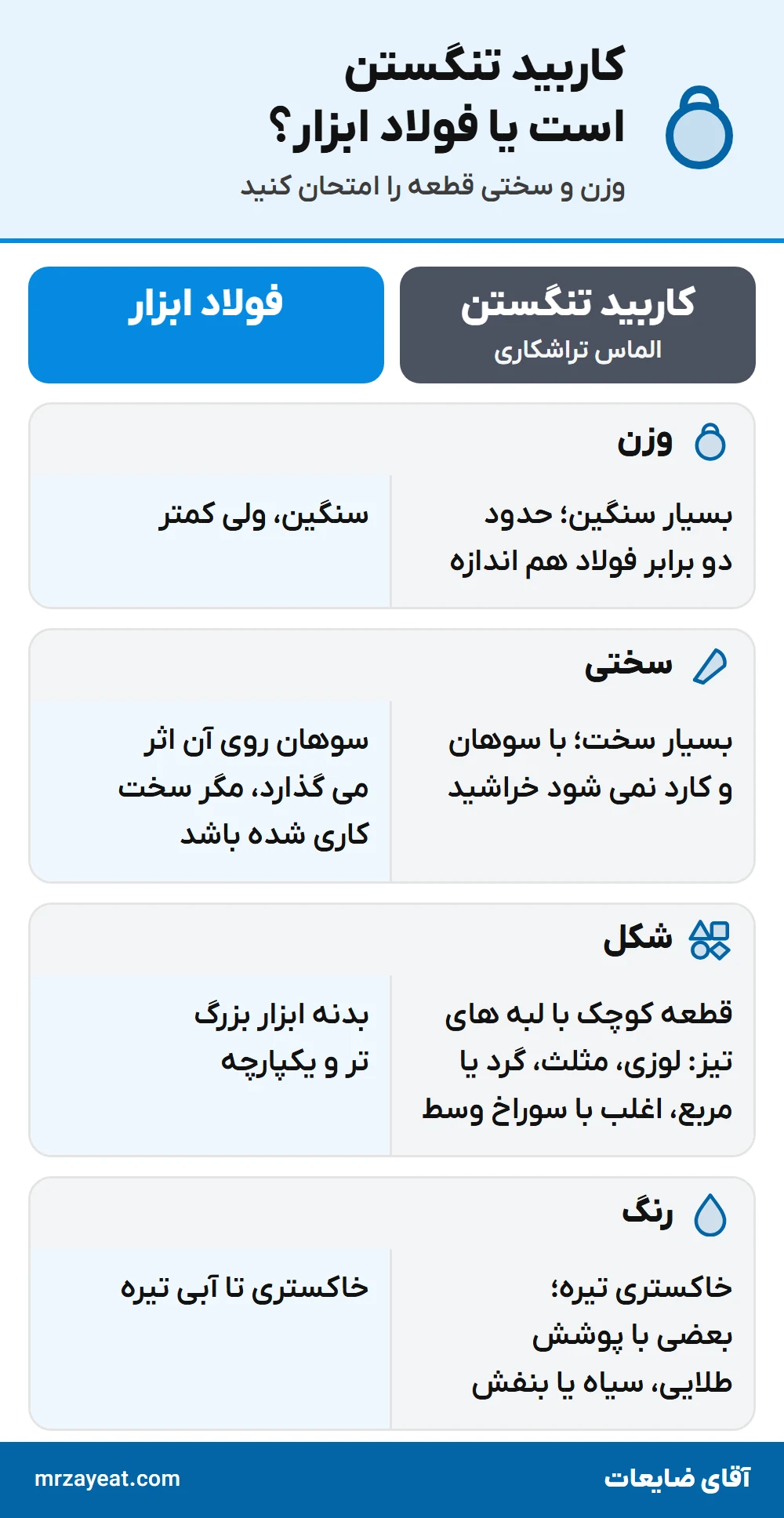 کاربید تنگستن یا فولاد ابزار؟ وزن، سختی، شکل و رنگ